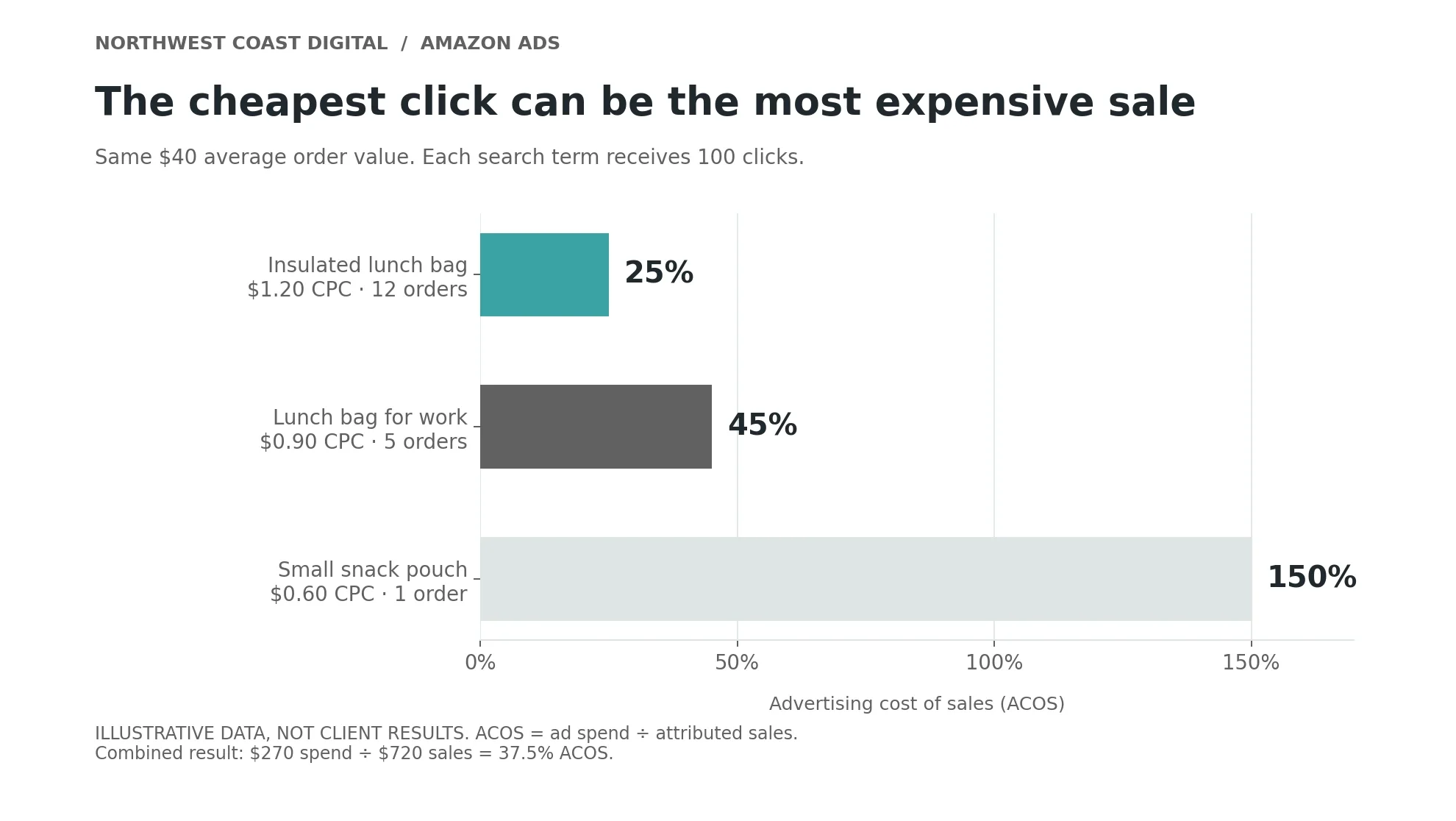 Three search terms with ACOS of 25%, 45%, and 150%; the lowest CPC produces the highest ACOS.