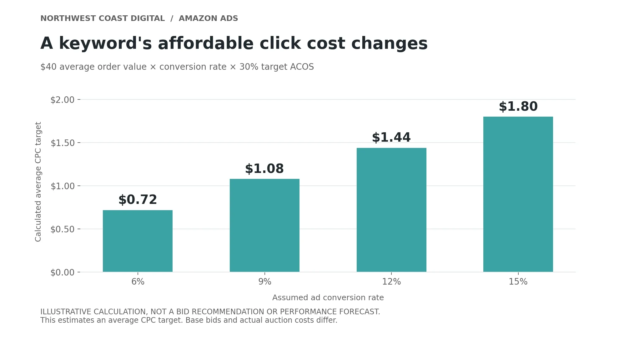 Average CPC targets of $0.72, $1.08, $1.44, and $1.80 as conversion rises from 6% to 15%, assuming $40 order value and 30% target ACOS.