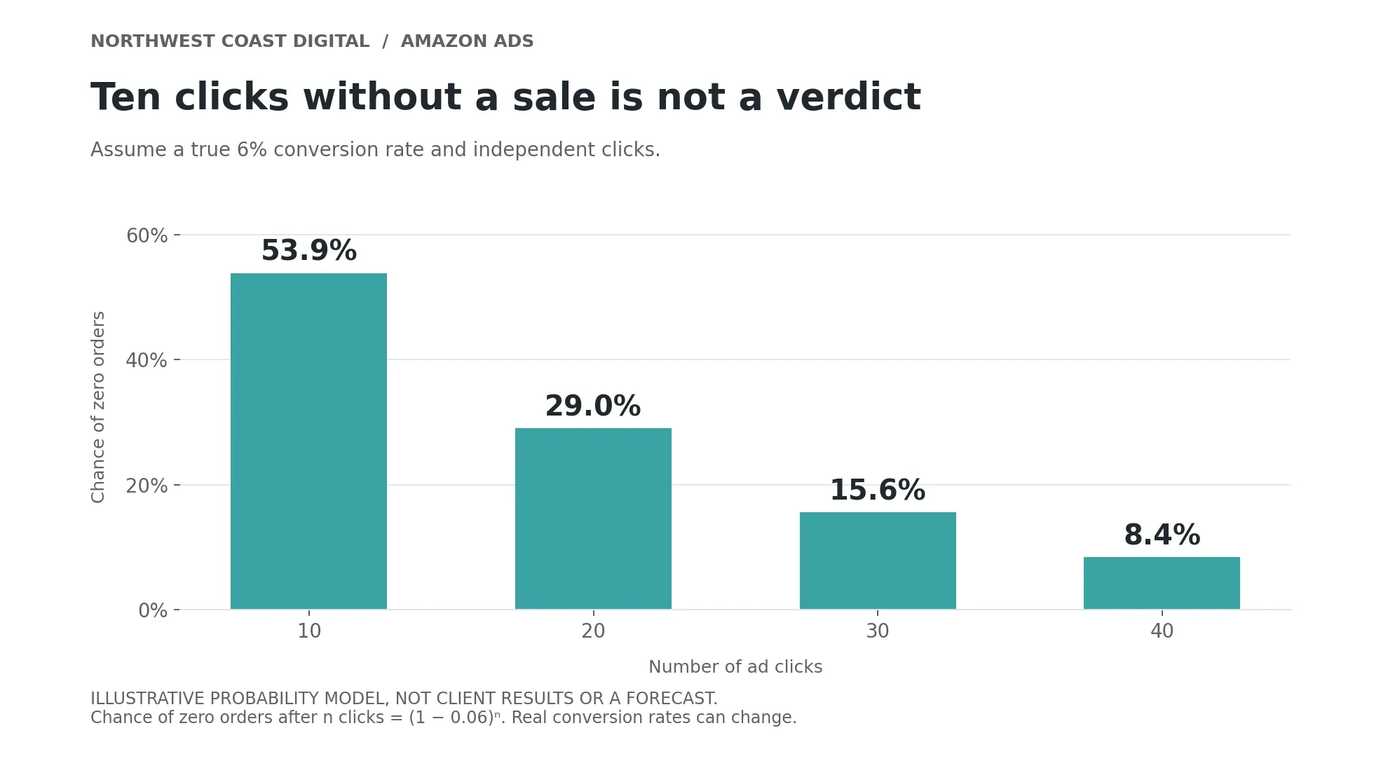 Probability of zero orders at an assumed 6% conversion rate: 53.9% after 10 clicks, 29.0% after 20, 15.6% after 30, and 8.4% after 40.