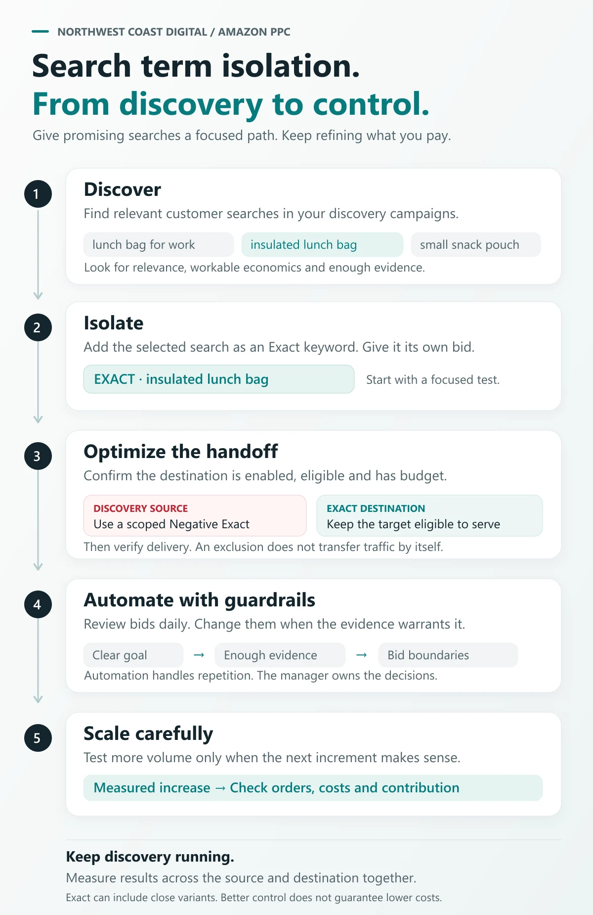 Search term isolation in five steps: discover relevant searches; isolate a promising term as an Exact keyword; confirm destination eligibility, apply scoped source exclusions and verify delivery; automate bid reviews with guardrails; scale when additional spend makes economic sense. Keep discovery running.